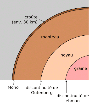 Coupe transversale de la terre