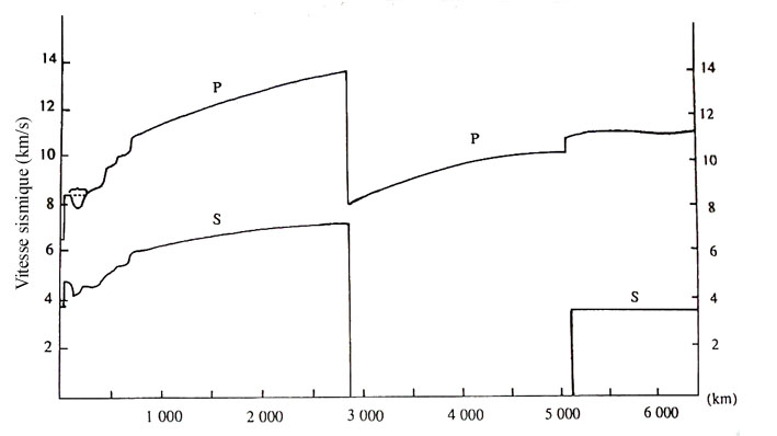 Vitesse des ondes P et S en fonction de la profondeur